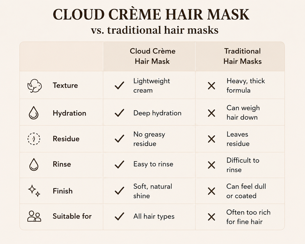 Cloud Creme Hair Mask